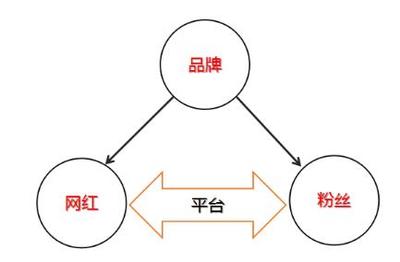 從網(wǎng)紅之道到品牌之術(shù) 社群經(jīng)濟(jì)時(shí)代的企業(yè)品牌經(jīng)營(yíng)新思維